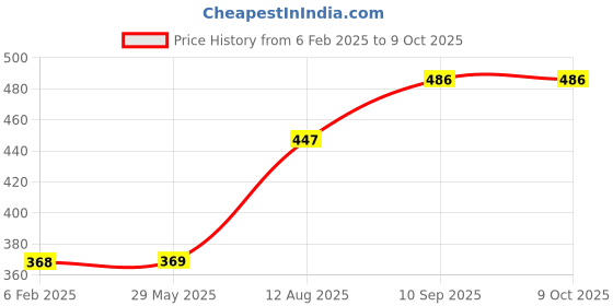 firstcry.com fab n funky Light Weight Fish Design Multipurpose Stool - Pink fab n funky Price History Graph from 6 Feb 2025 to 8 Oct 2025