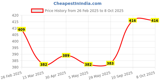 firstcry.com fab n funky Light Weight Fish Print Multipurpose Stool - Blue fab n funky Price History Graph from 26 Feb 2025 to 8 Oct 2025
