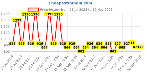 firstcry.com fab n funky Light Weight Plastic Chair with Feeding Tray - Green White fab n funky Price History Graph from 25 Jul 2024 to 29 Nov 2025