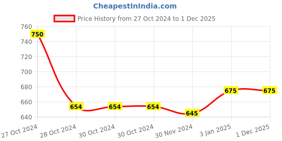 firstcry.com Lighthouse Artful Diwali Big Pack- Multicolour lighthouse Price History Graph from 27 Oct 2024 to 30 Nov 2025