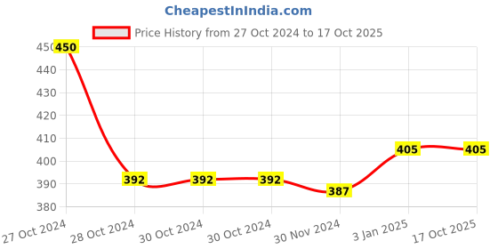 firstcry.com lighthouse Lighthouse: Artful Diwali - Multicolour lighthouse Price History Graph from 27 Oct 2024 to 16 Oct 2025