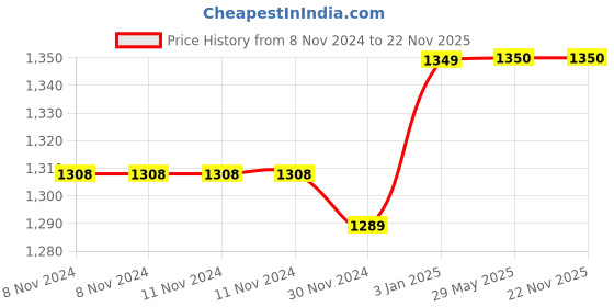 firstcry.com Lighthouse Chaturangi- Multicolour lighthouse Price History Graph from 8 Nov 2024 to 22 Nov 2025