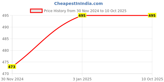 firstcry.com lighthouse Lighthouse: Holiday creativity kit: series 2- Multicolor lighthouse Price History Graph from 30 Nov 2024 to 10 Oct 2025