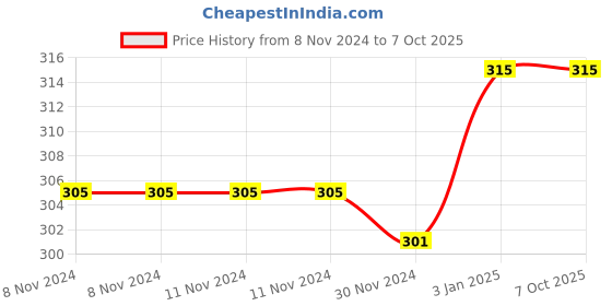 firstcry.com lighthouse Lighthouse: Activity Kit for Children- Multicolor lighthouse Price History Graph from 8 Nov 2024 to 6 Oct 2025
