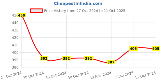 firstcry.com lighthouse Lighthouse: Artful Diwali - Multicolour lighthouse Price History Graph from 27 Oct 2024 to 11 Oct 2025