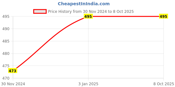 firstcry.com lighthouse Lighthouse: Holiday creativity kit: series 2- Multicolor lighthouse Price History Graph from 30 Nov 2024 to 8 Oct 2025