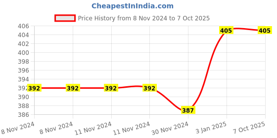 firstcry.com lighthouse Lighthouse: Paper Quilling - Multicolor lighthouse Price History Graph from 8 Nov 2024 to 6 Oct 2025