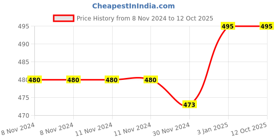 firstcry.com lighthouse Lighthouse: Preschool Holiday art & craft: series 2- Multicolour lighthouse Price History Graph from 8 Nov 2024 to 12 Oct 2025