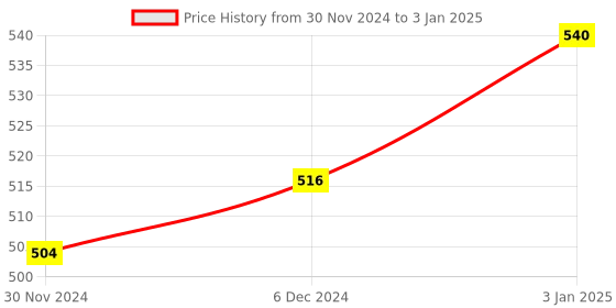 firstcry.com Lighthouse Make you own: Drawstring Bag lighthouse Price History Graph from 30 Nov 2024 to 3 Jan 2025