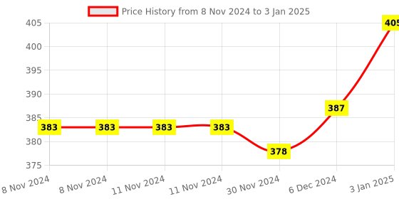firstcry.com Lighthouse Make you own: Puppet kit lighthouse Price History Graph from 8 Nov 2024 to 3 Jan 2025