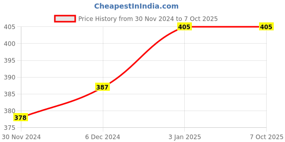 firstcry.com Lighthouse Make you own: Rajasthani Puppet lighthouse Price History Graph from 30 Nov 2024 to 7 Oct 2025