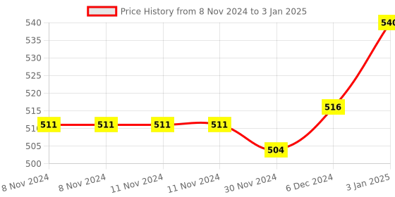 firstcry.com Lighthouse Make Your Own: Coaster lighthouse Price History Graph from 8 Nov 2024 to 3 Jan 2025
