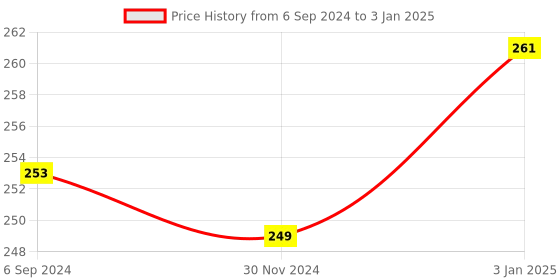 firstcry.com Lighthouse Make Your Own Photo Frame DIY Kit - Multi Color lighthouse Price History Graph from 6 Sep 2024 to 3 Jan 2025
