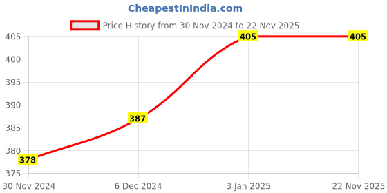 firstcry.com Lighthouse Mindful Mandalas - Multicolour lighthouse Price History Graph from 30 Nov 2024 to 22 Nov 2025