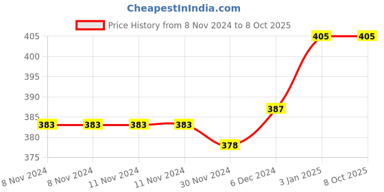 firstcry.com Lighthouse Patterns and pens lighthouse Price History Graph from 8 Nov 2024 to 7 Oct 2025