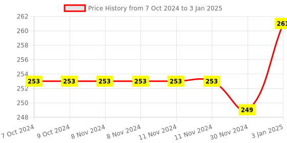 firstcry.com Lighthouse Quilling Rakhi Kit DIY Kit - Multi Color lighthouse Price History Graph from 7 Oct 2024 to 3 Jan 2025