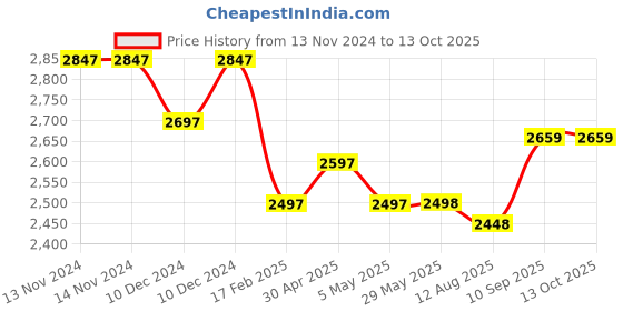 firstcry.com babyhug Lightweight & Compact Tour Infant Travel Buggy Stroller- Blue babyhug Price History Graph from 13 Nov 2024 to 12 Oct 2025