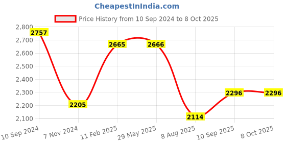 firstcry.com fab n funky Lightweight & Compact Tour Infant Travel Stroller with Compact Fold - Blue fab n funky Price History Graph from 10 Sep 2024 to 8 Oct 2025