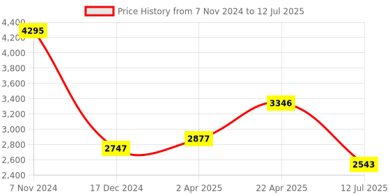 firstcry.com fab n funky Lightweight  Cradle Mosquito Net  With Moderate Swing - Blue fab n funky Price History Graph from 7 Nov 2024 to 12 Jul 2025