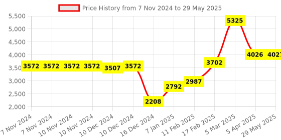 firstcry.com fab n funky Lightweight  Cradle Mosquito Net  With Moderate Swing - Blue fab n funky Price History Graph from 7 Nov 2024 to 29 May 2025