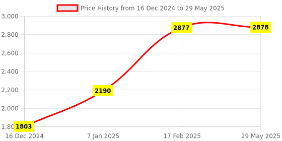 firstcry.com fab n funky Lightweight Cradle Mosquito Net  With Moderate Swing - Pink fab n funky Price History Graph from 16 Dec 2024 to 29 May 2025