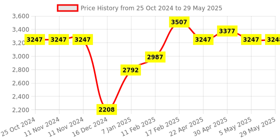 firstcry.com fab n funky Lightweight  Cradle Mosquito Net  With Moderate Swing- Pink fab n funky Price History Graph from 25 Oct 2024 to 29 May 2025