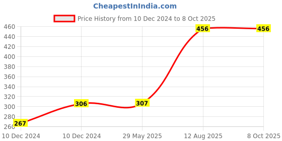 firstcry.com fab n funky Lightweight  Plastic Stool With Paw Design - Blue fab n funky Price History Graph from 10 Dec 2024 to 8 Oct 2025