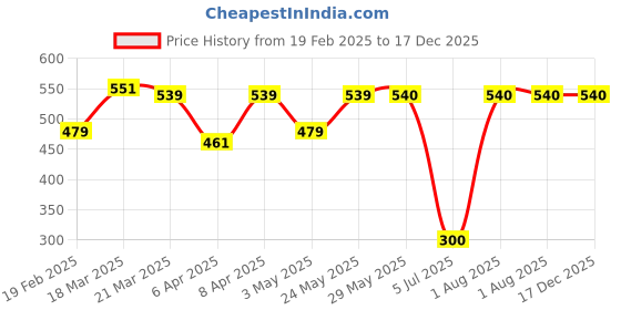 firstcry.com Lil Diva Candy Crew Berrilina Sky Blue - Height 15 cm lil diva Price History Graph from 19 Feb 2025 to 17 Dec 2025