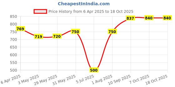 firstcry.com Lil Diva Dolls Pixie Aria Red - Height 18 cm lil diva Price History Graph from 6 Apr 2025 to 18 Oct 2025