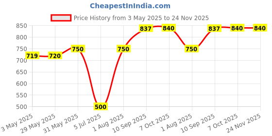 firstcry.com Lil Diva Dolls Pixie Fairy Aurora Purple - Height 18 cm lil diva Price History Graph from 3 May 2025 to 24 Nov 2025