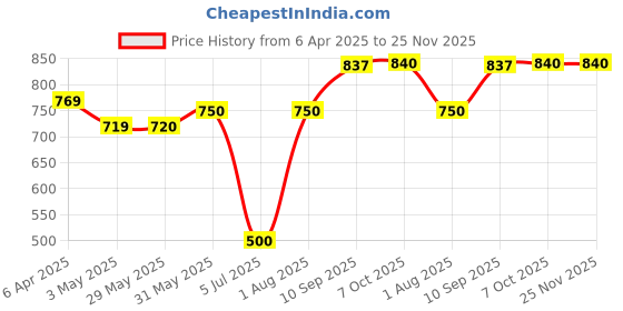 firstcry.com Lil Diva Dolls Pixie Fairy Jade Light Blue - Height 15 cm lil diva Price History Graph from 6 Apr 2025 to 25 Nov 2025