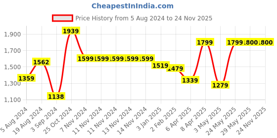 firstcry.com lil diva Li'l Diva Chef Gabby Fashion Doll Multicolour - Height 34 cm lil diva Price History Graph from 5 Aug 2024 to 23 Nov 2025