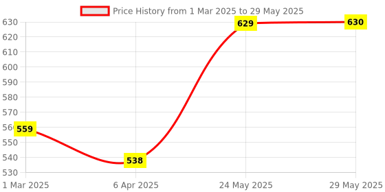 firstcry.com li'l wizards Lil Diva Stack Nest N Link Pull-Along Ship Station - Red li'l wizards Price History Graph from 1 Mar 2025 to 29 May 2025