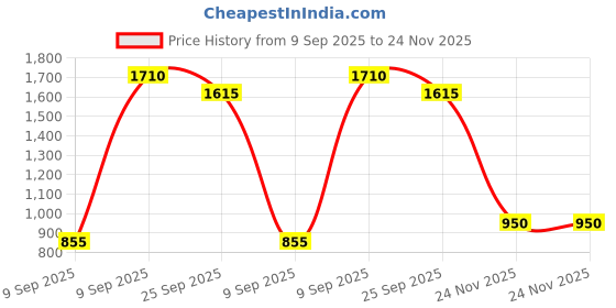 firstcry.com Lil' Drama Chanderi Full Sleeves Floral Printed Kurta & Pyjama Set - Orange lil' drama Price History Graph from 9 Sep 2025 to 24 Nov 2025