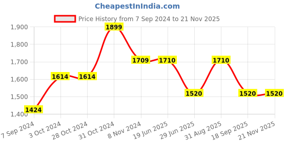 firstcry.com lil' drama Lil Drama Cotton  Half Sleeve Polka Dots Foil Printed Kurta Dhoti Set - White And Yellow lil' drama Price History Graph from 7 Sep 2024 to 19 Nov 2025