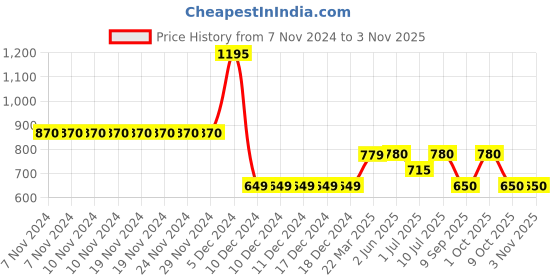 firstcry.com lil' drama Lil Drama Cotton Satin Sleeveless Stylish Jumpsuit - Green lil' drama Price History Graph from 7 Nov 2024 to 3 Nov 2025