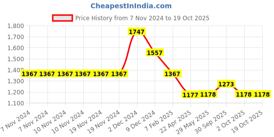 firstcry.com lil' drama Lil Drama Cotton Short Sleeve Stylish Jaipuri Printed Lehenga with Choli And Net Dupatta - Blue lil' drama Price History Graph from 7 Nov 2024 to 19 Oct 2025