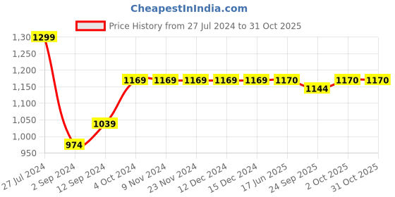 firstcry.com lil' drama Lil Drama Full Sleeves Pearl Embellished Fur Lined Party Jacket - White lil' drama Price History Graph from 27 Jul 2024 to 31 Oct 2025