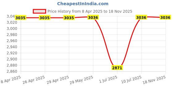 firstcry.com lil' drama Lil Drama Half Sleeves Floral Embroidered & Gota Lace Embellished Kurta & Sharara With Dupatta Set - Purple lil' drama Price History Graph from 8 Apr 2025 to 17 Nov 2025