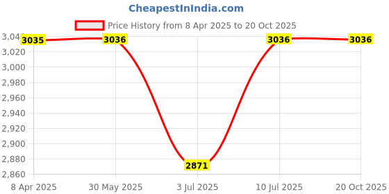 firstcry.com lil' drama Lil Drama Half Sleeves Floral Embroidered & Gota Lace Embellished Kurta & Sharara With Dupatta Set - Purple lil' drama Price History Graph from 8 Apr 2025 to 20 Oct 2025