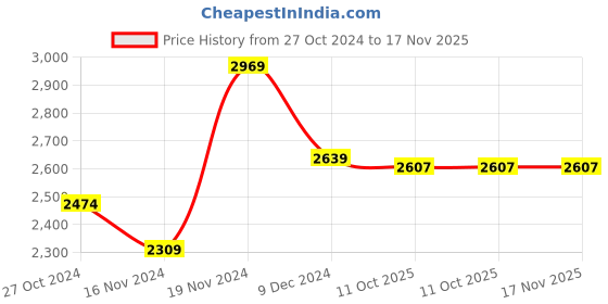 firstcry.com lil' drama Lil Drama Half Sleeves Gota Embellished Lehenga Choli Set - Orange lil' drama Price History Graph from 27 Oct 2024 to 17 Nov 2025