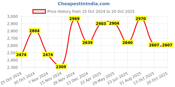 firstcry.com lil' drama Lil Drama Half Sleeves Gota Embellished Lehenga Choli Set - Orange lil' drama Price History Graph from 25 Oct 2024 to 20 Oct 2025