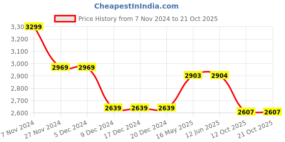 firstcry.com lil' drama Lil Drama Half Sleeves Gota Embellished Lehenga Choli Set - Orange lil' drama Price History Graph from 7 Nov 2024 to 21 Oct 2025
