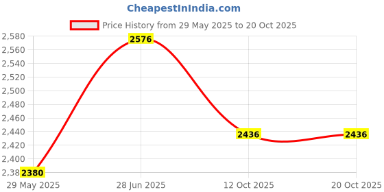 firstcry.com Lil' Drama Half Sleeves Sequins Embellished Fur Detailed Dress - White lil' drama Price History Graph from 29 May 2025 to 20 Oct 2025