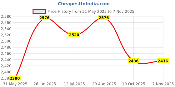 firstcry.com Lil' Drama Half Sleeves Sequins Embellished Fur Detailed Dress - White lil' drama Price History Graph from 31 May 2025 to 2 Nov 2025