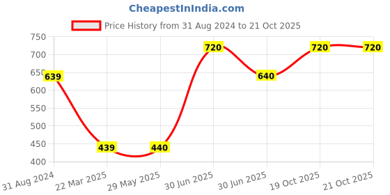 firstcry.com lil' drama Lil Drama Half Sleeves Tie & Dye Shirt - Purple lil' drama Price History Graph from 31 Aug 2024 to 20 Oct 2025