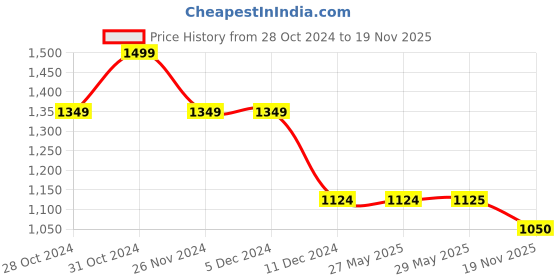 firstcry.com lil' drama Lil Drama Cold Shoulder Elephant Printed Top With Pant Set - Yellow lil' drama Price History Graph from 28 Oct 2024 to 19 Nov 2025