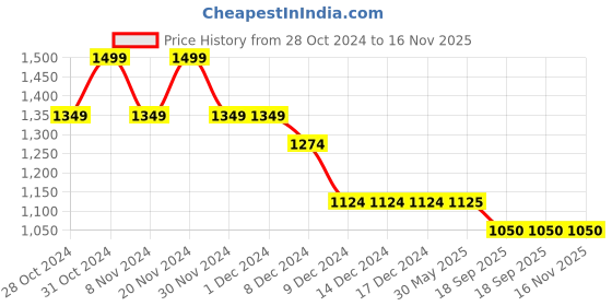 firstcry.com lil' drama Lil Drama Cold Shoulder Elephant Printed Top With Pant Set - Yellow lil' drama Price History Graph from 28 Oct 2024 to 16 Nov 2025