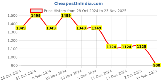 firstcry.com lil' drama Lil Drama Cold Shoulder Elephant Printed Top With Pant Set - Yellow lil' drama Price History Graph from 28 Oct 2024 to 23 Nov 2025