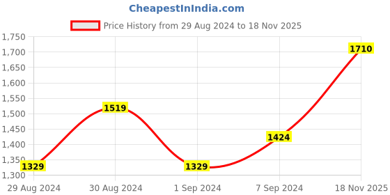 firstcry.com lil' drama Lil Drama Cotton Frill Sleeves Floral Embroidered  Kurta  Dhoti Set - Yellow And White lil' drama Price History Graph from 29 Aug 2024 to 18 Nov 2025